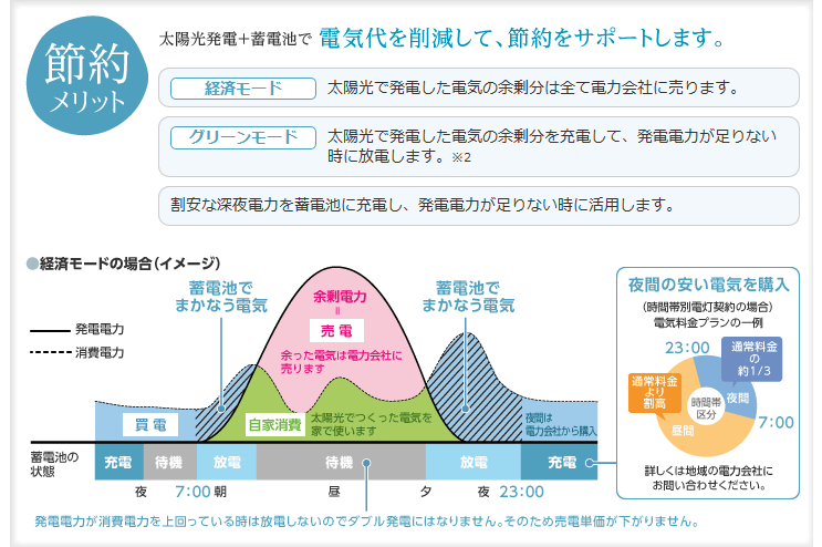 太陽光発電のメリット 太陽光発電のメリット