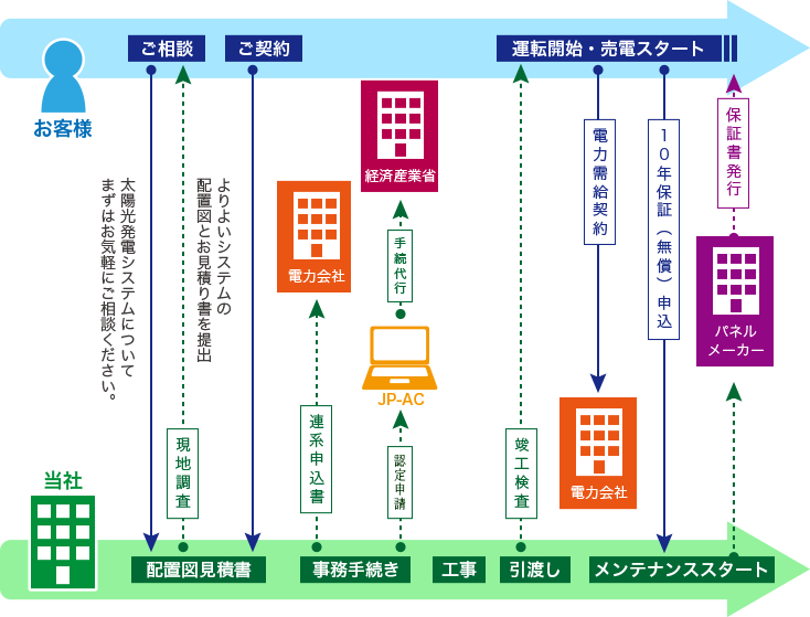 太陽光発電の設置までの流れ 太陽光発電の設置までの流れ