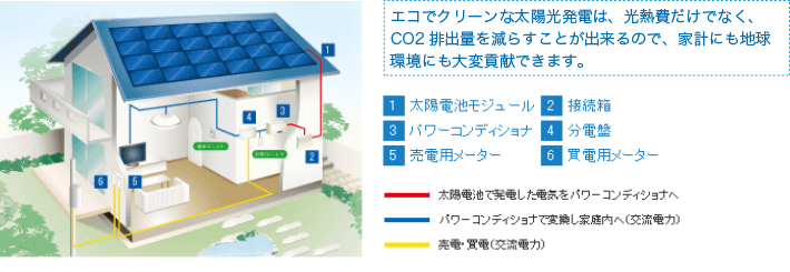 一般住宅用太陽光発電システム 一般住宅用太陽光発電システム